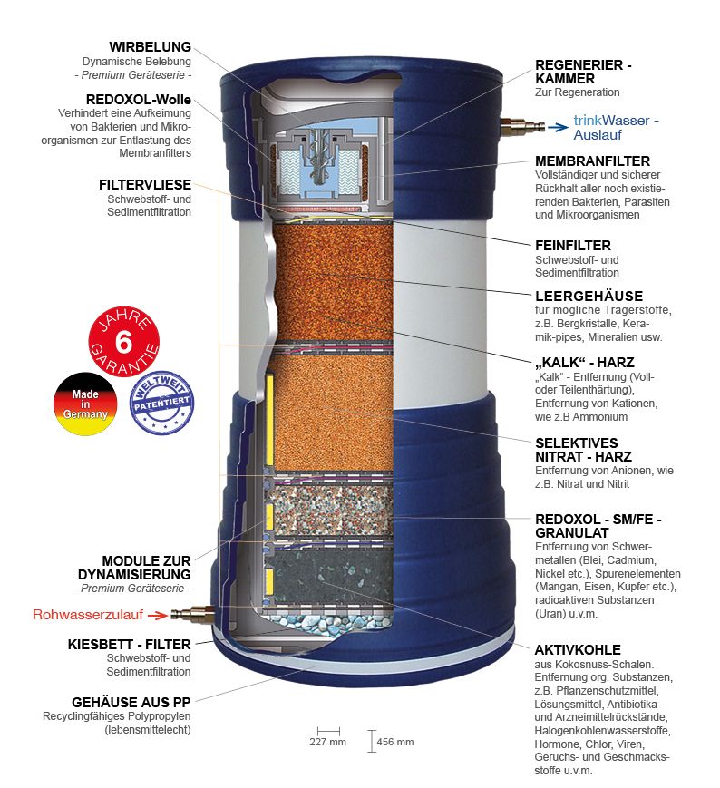 Trinkwasserfilter-Schnitt