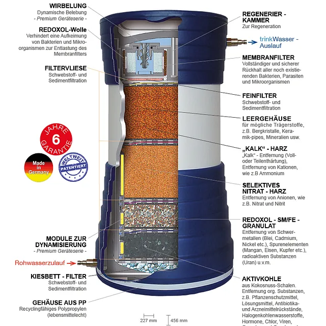Trinkwasserfilter-Schnitt